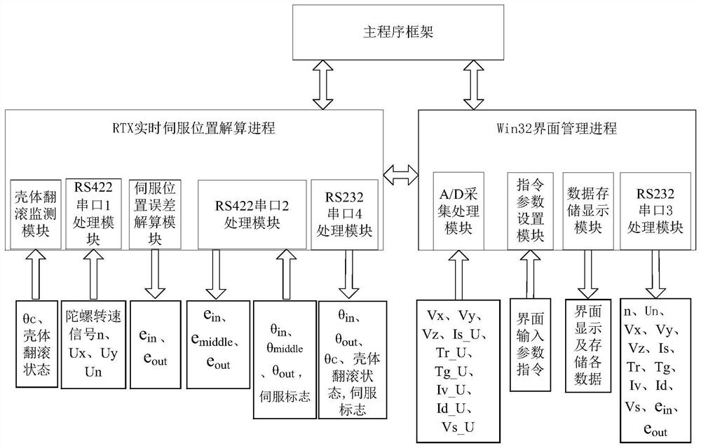 陀螺信号数据采集系统