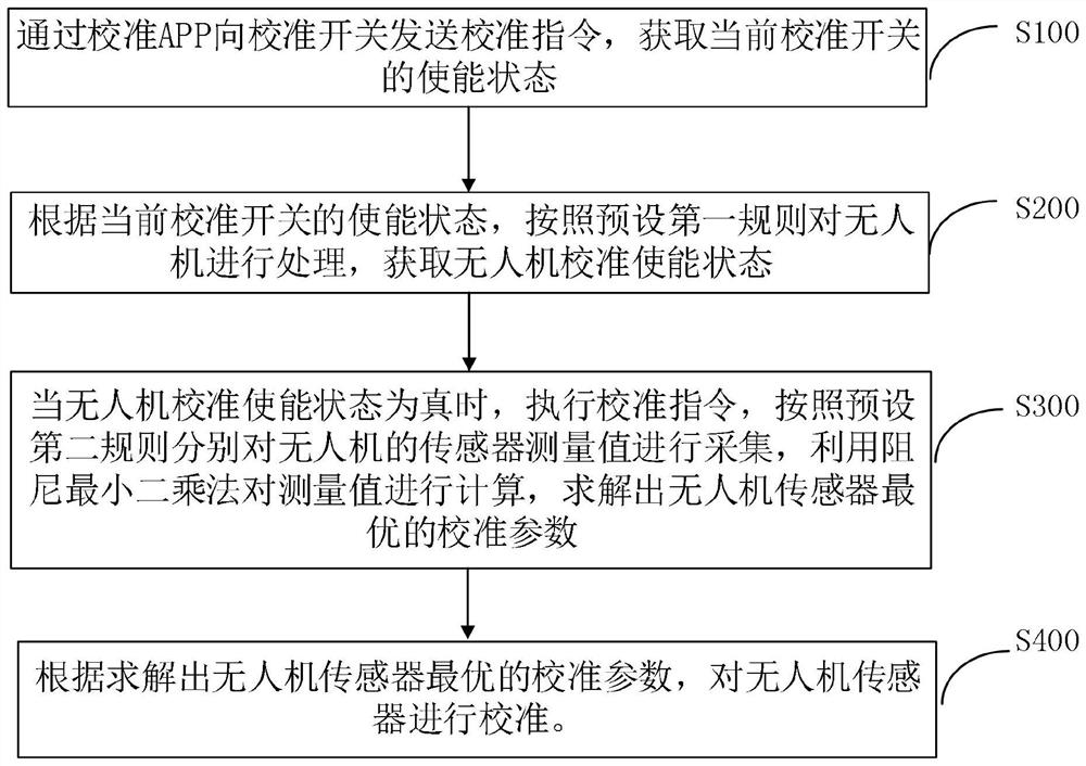 一种无人机传感器的校准方法