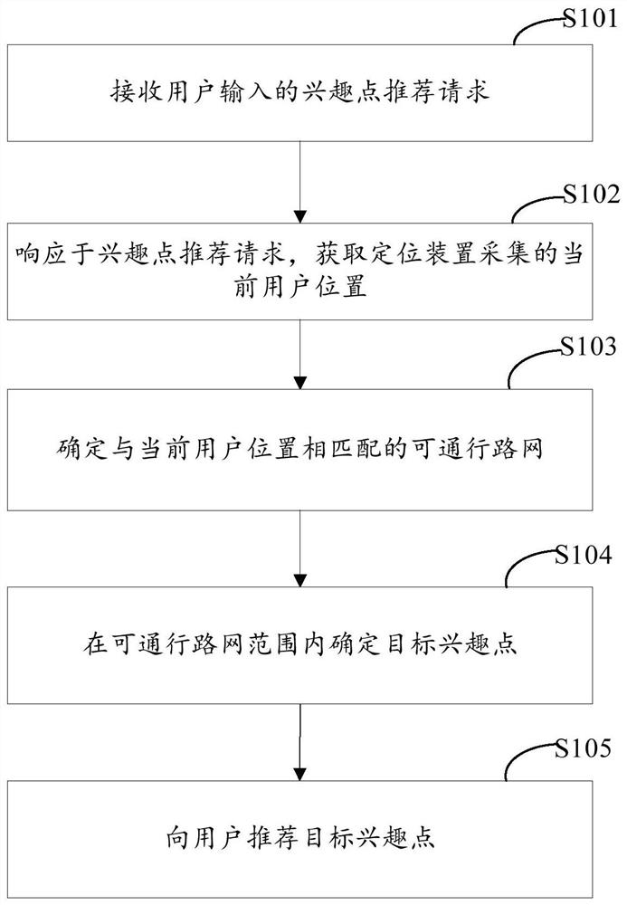 兴趣点推荐方法、装置、设备及存储介质