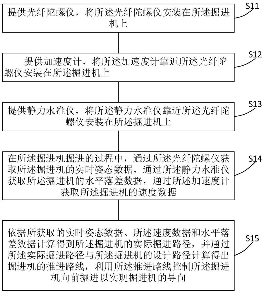 基于光纤陀螺仪的掘进机导向系统及方法