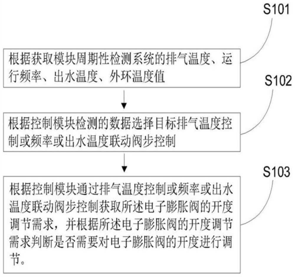 一种喷气增焓热泵系统及其电子膨胀阀的控制方法