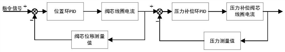 带有压力补偿的流量控制阀及流量高精度控制方法