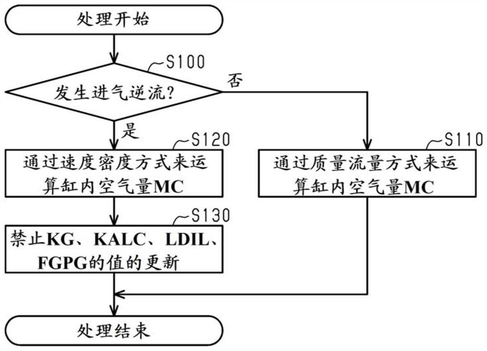 发动机控制装置及发动机控制方法