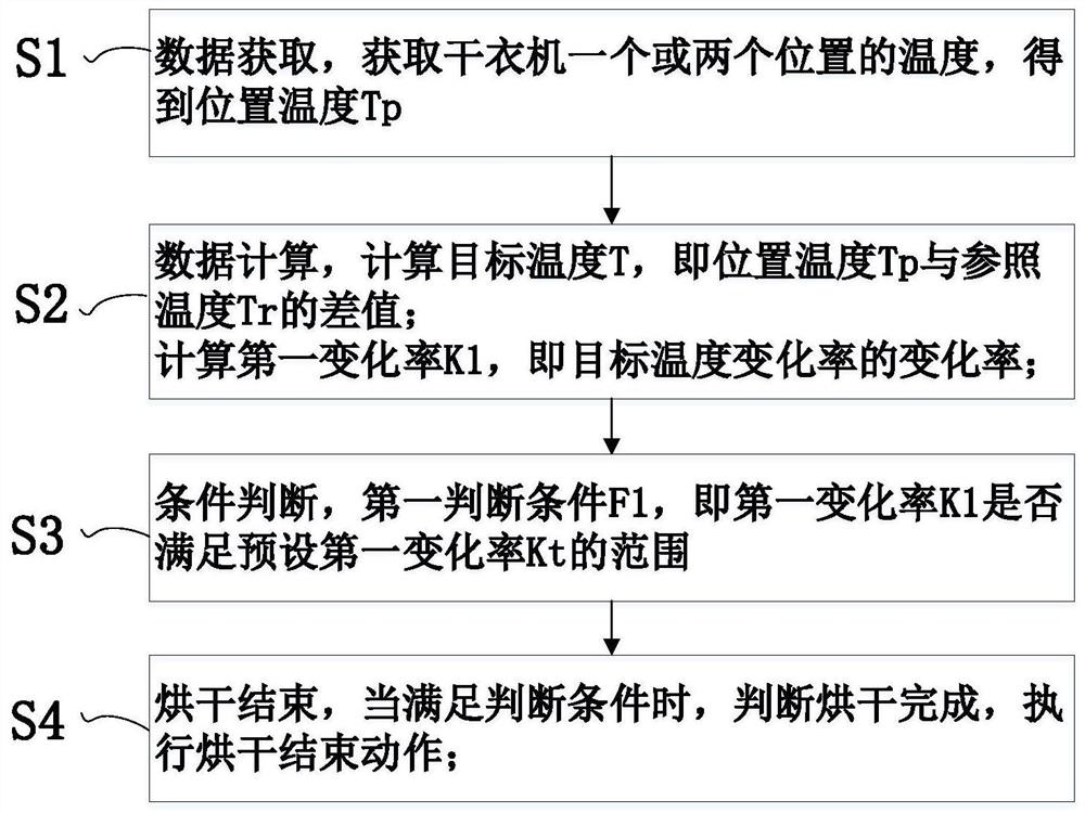 一种干衣机自动烘干判断方法、系统、存储介质及干衣机