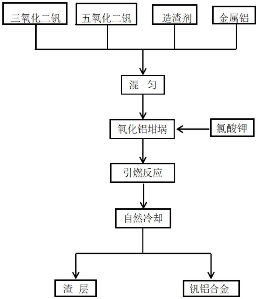 一种利用三氧化二钒制备钒铝合金的方法