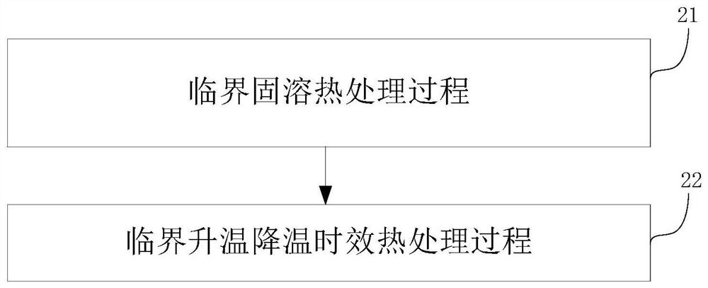 一种临界固溶和临界升温降温时效热处理方法