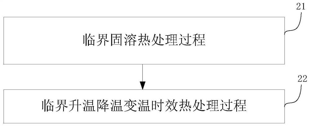 一种临界固溶和临界升温降温变温时效热处理方法