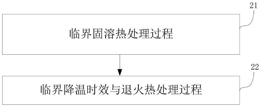 一种临界固溶和临界降温时效与退火热处理方法