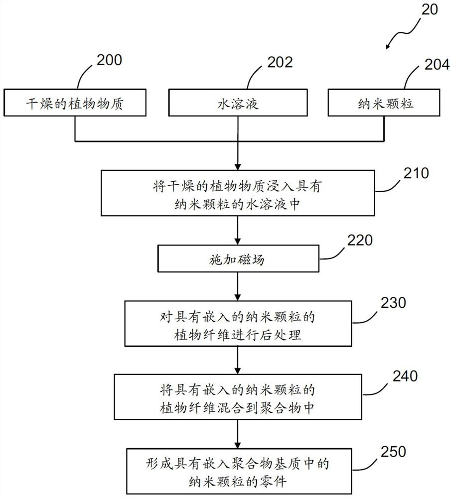 用于天然纤维纳米颗粒增强物的收获后方法