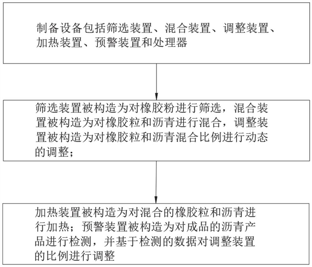 一种道路用废橡胶粉改性沥青及其制备方法、设备