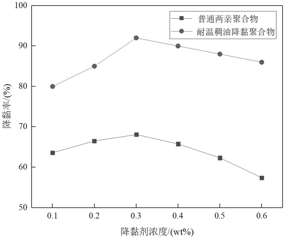 一种耐温型稠油降黏聚合物及其制备方法和应用