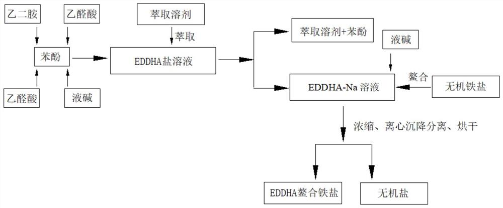 一种EDDHA螯合铁盐的制备方法