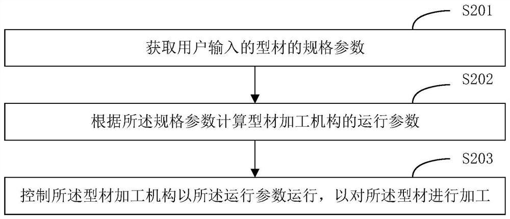 一种型材加工控制方法、终端设备及型材加工设备