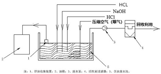 一种含油废水处理方法