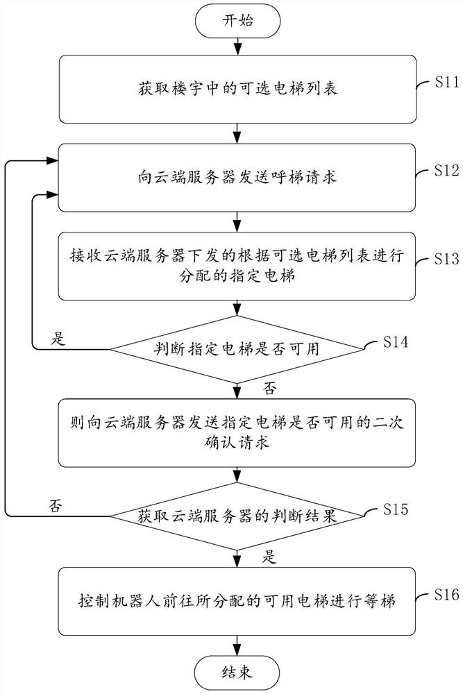 机器人呼梯方法、装置、终端及存储介质