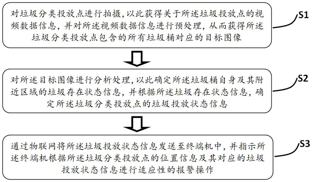 应用于垃圾分类投放点的物联网监控方法和系统