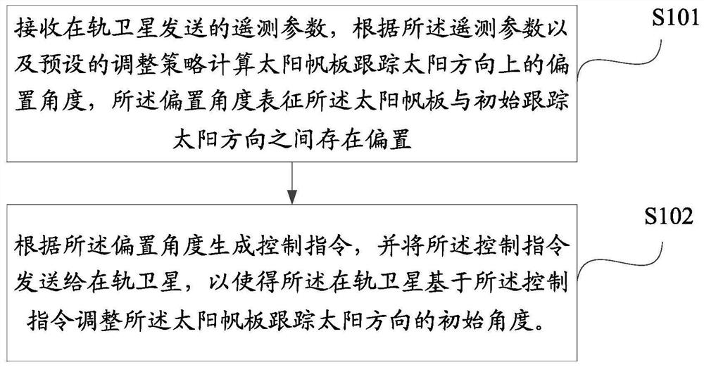 一种防止SADA电弧放电对卫星造成损伤的方法及装置