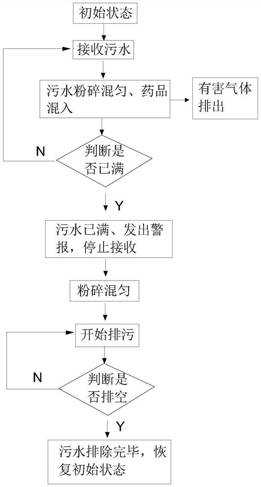 一种船舶污水贮存装置的自动运行控制方法