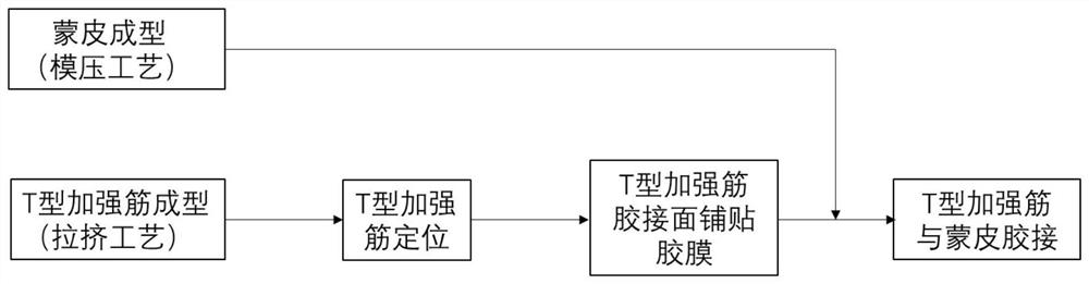 一种复合材料加筋壁板的快速成型方法