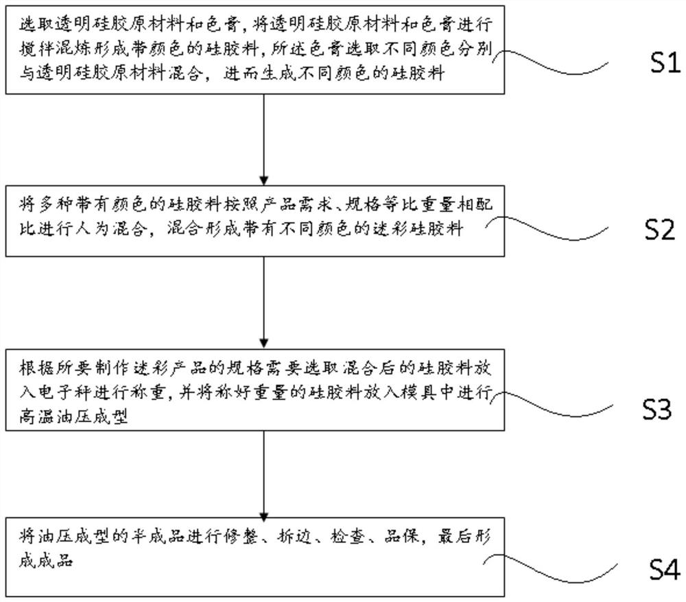 一种迷彩硅胶材料的加工方法