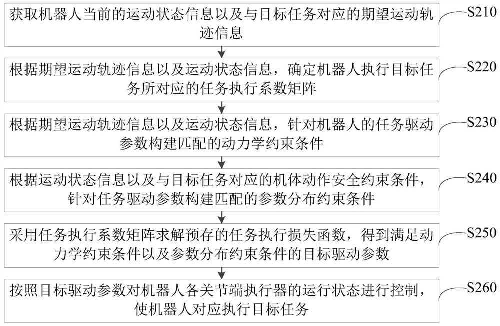 任务执行控制方法、装置、控制设备及可读存储介质