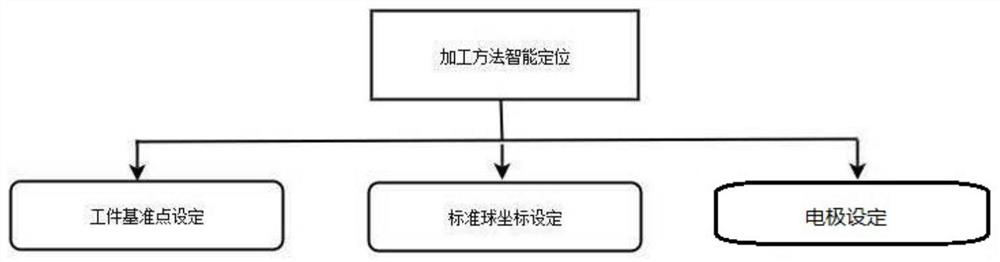 一种火花机中电极用定位系统