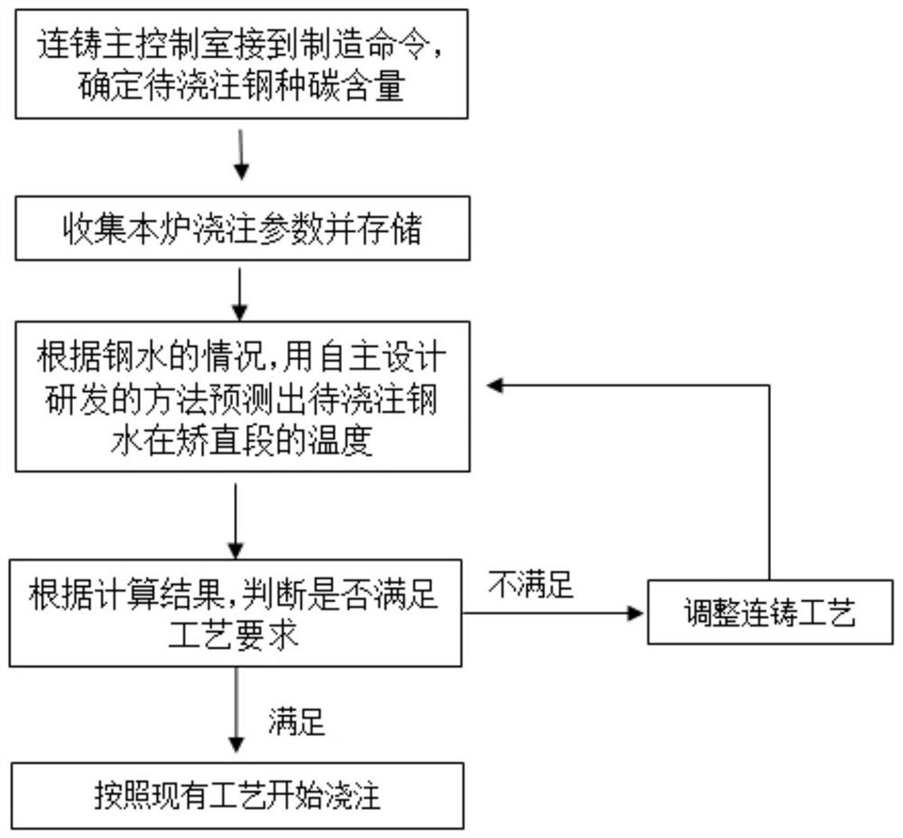 一种连铸方坯的矫直段温度预测方法