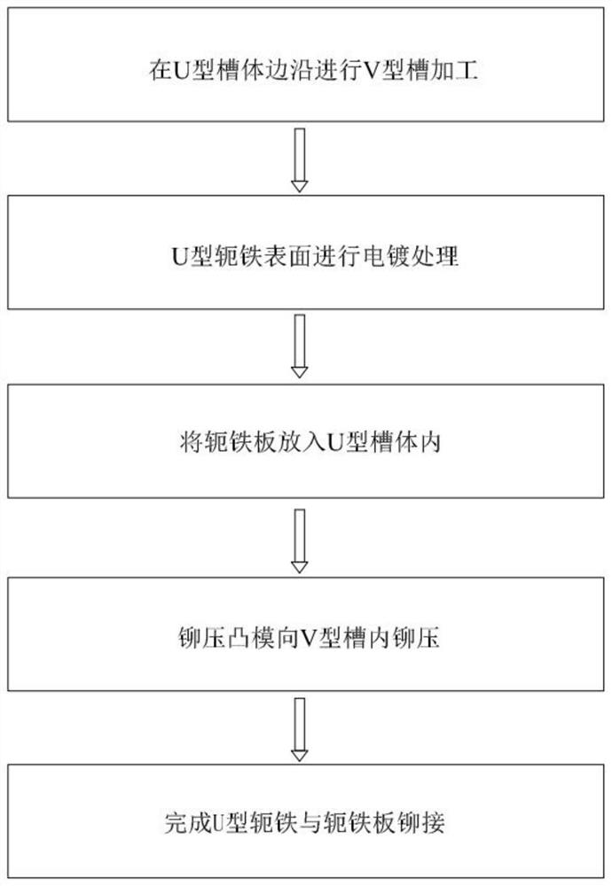 一种U型轭铁和轭铁板的铆接工艺