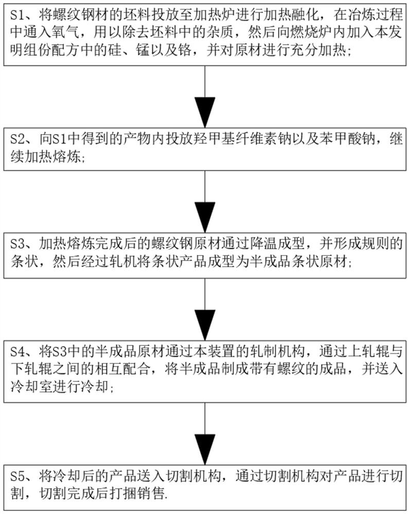 一种耐腐蚀螺纹钢及其制备方法及制造装置