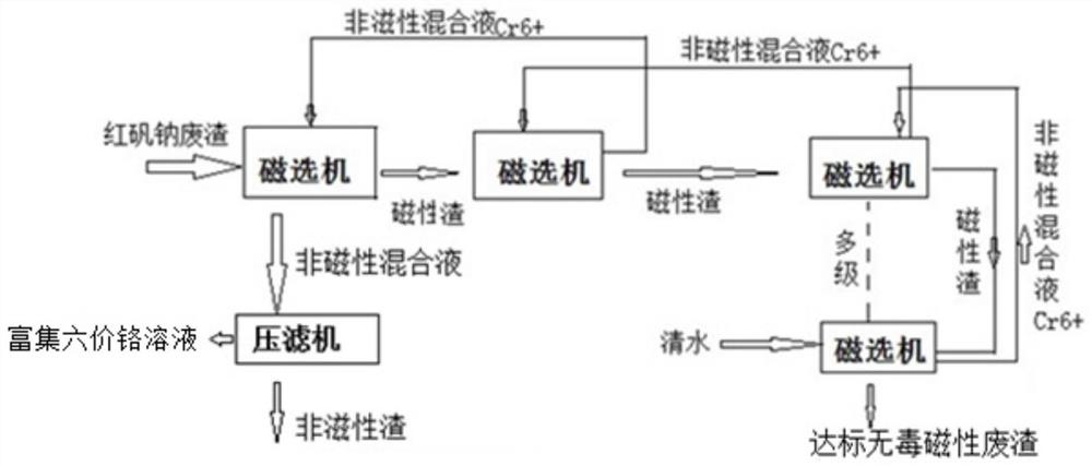 一种红矾钠废渣处理方法