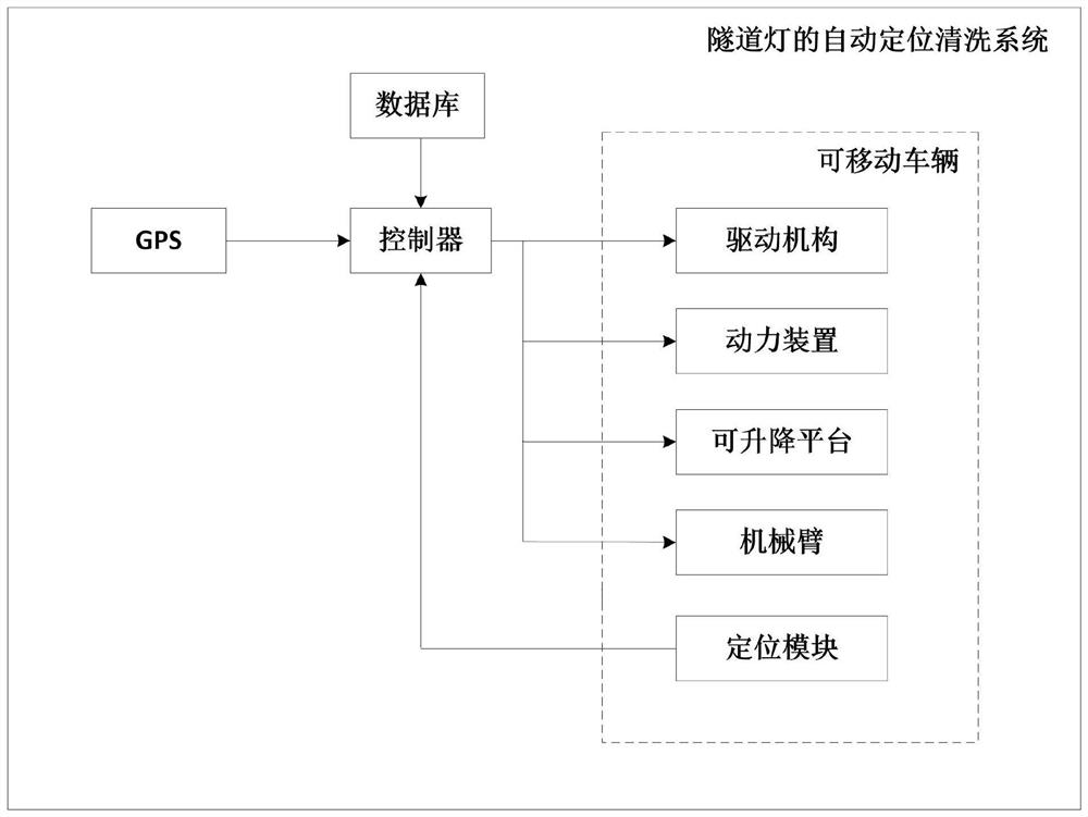 一种隧道灯的自动定位清洗系统及清洗控制方法