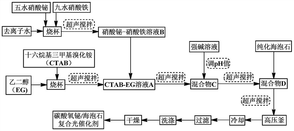 一种碳酸氧铋/海泡石复合光催化剂及其制备方法