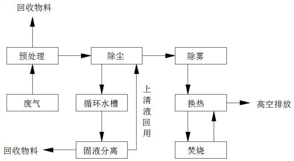 一种含PVA磁性材料烧结废气处理工艺