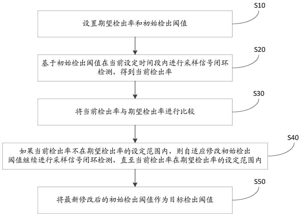 用于植入式电刺激装置的自适应闭环检测方法及系统