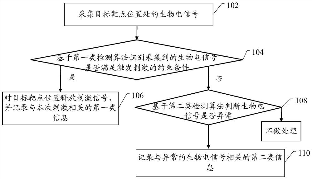 一种植入式闭环系统中电信号识别处理方法和装置