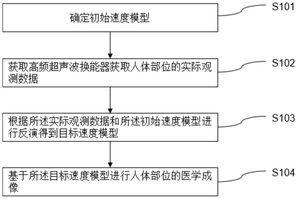 基于全波形反演的医学成像方法、计算机设备及存储介质