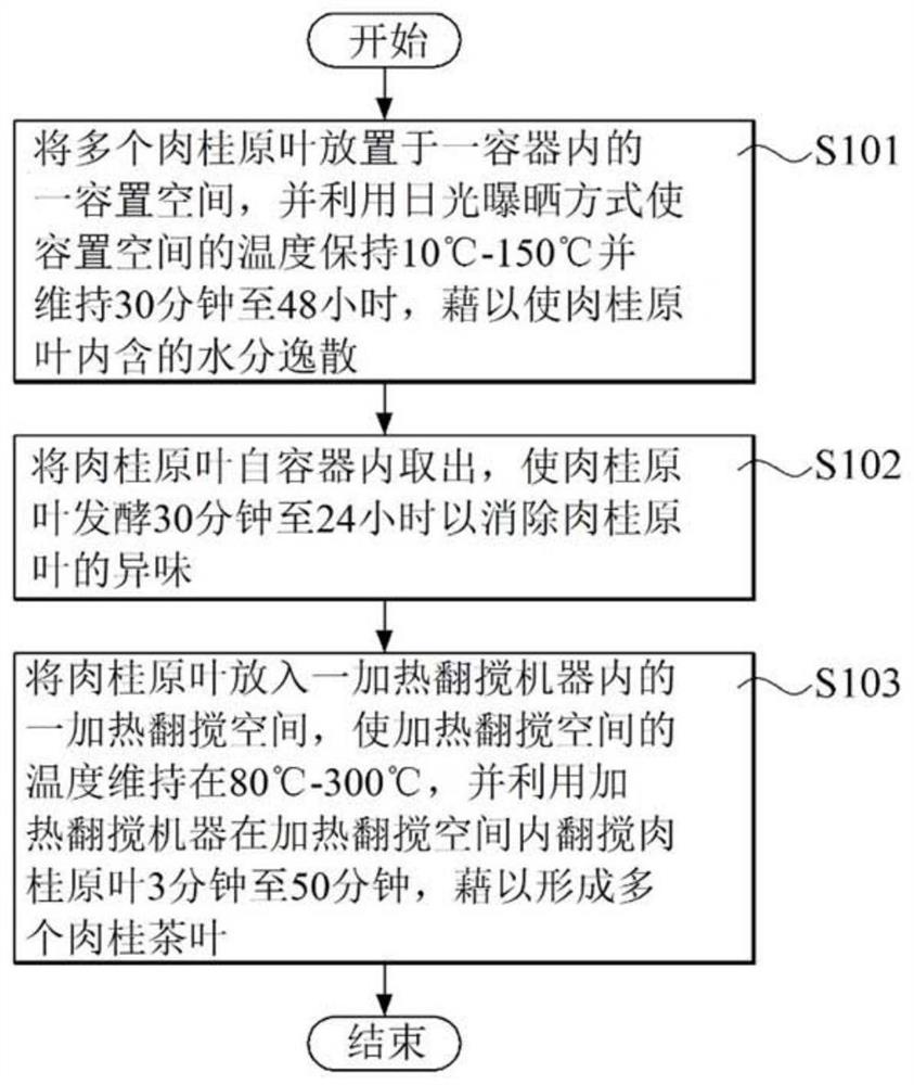 肉桂茶叶制造方法