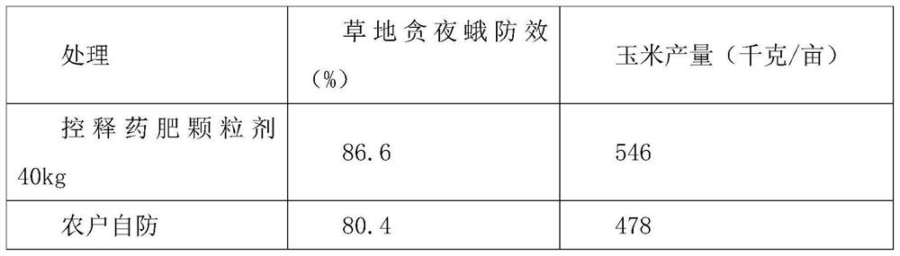 一种含甲维盐和噻虫胺的控释药肥颗粒剂的制备方法