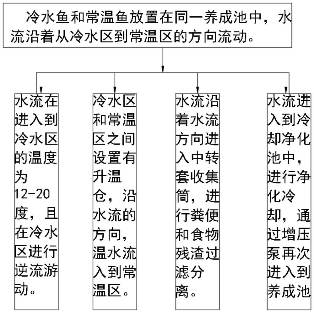 一种用于冷水鱼与常温鱼的套式养殖方法