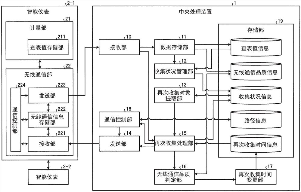 中央处理装置、数据收集系统和数据收集方法