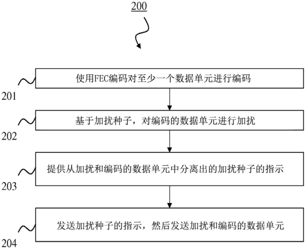 支持HARQ的设备和方法