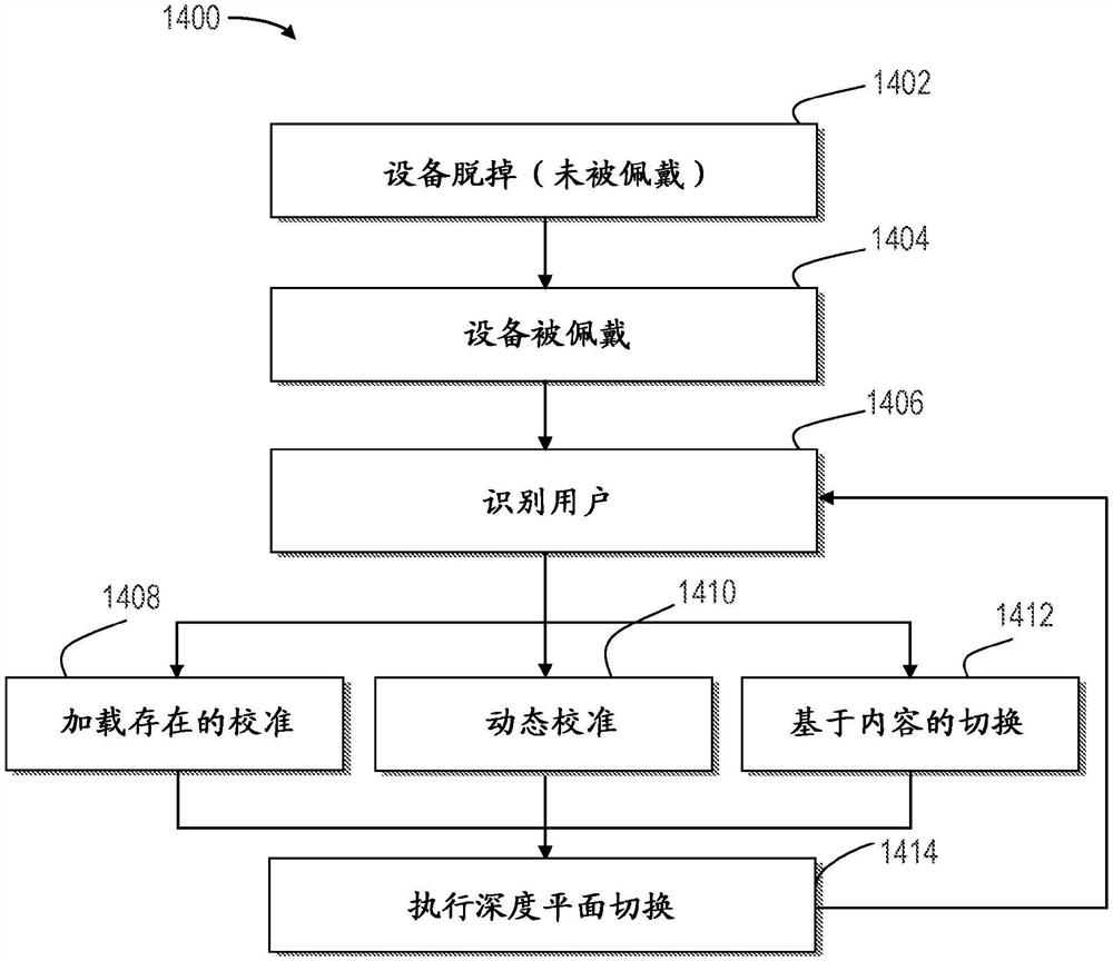 通过用户分类为多深度平面显示系统选择深度平面