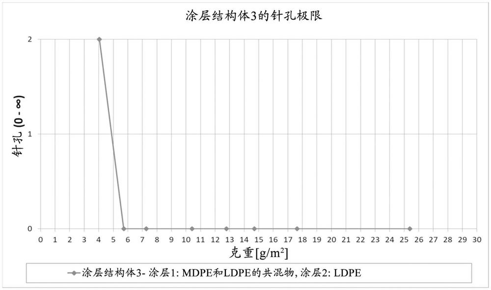 聚合物涂覆的纸和纸板