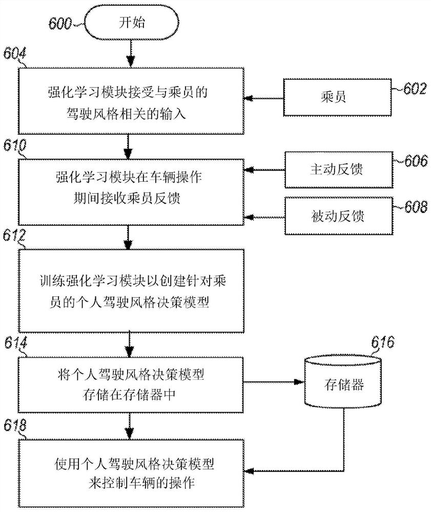 用于自主驾驶的个人驾驶风格学习