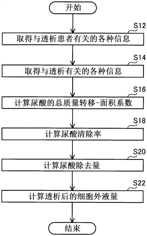 细胞外液量计算装置和细胞外液量计算方法