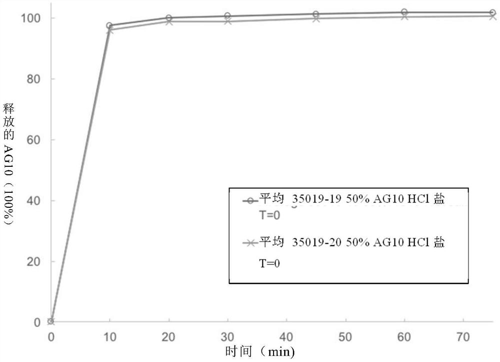 AG10的制剂