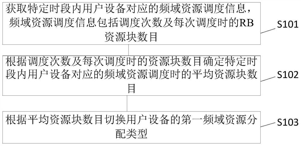 一种频域资源分配类型的切换方法、装置及可读存储介质