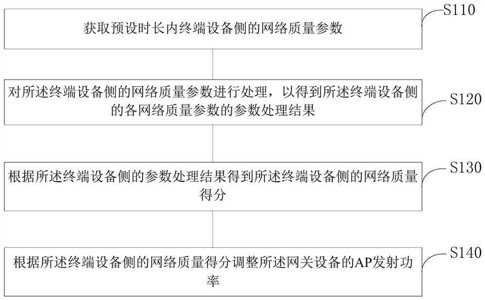 网关AP发射功率自适应调整方法、存储介质及网关设备