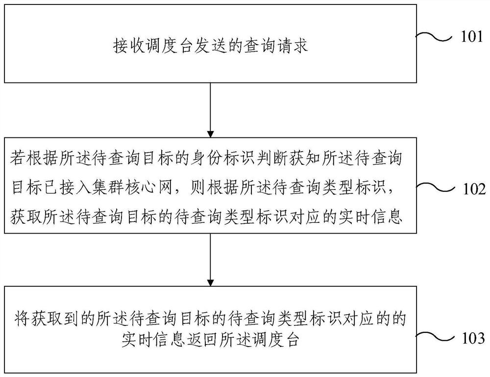 基于B-TrunC的实时信息获取方法及装置