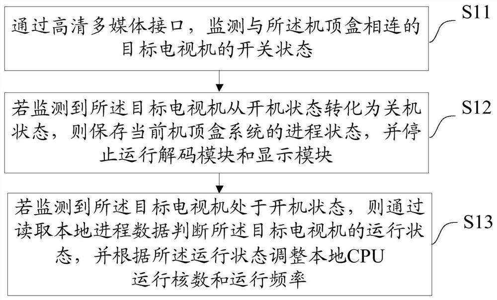 一种机顶盒运行方法、装置、设备及介质